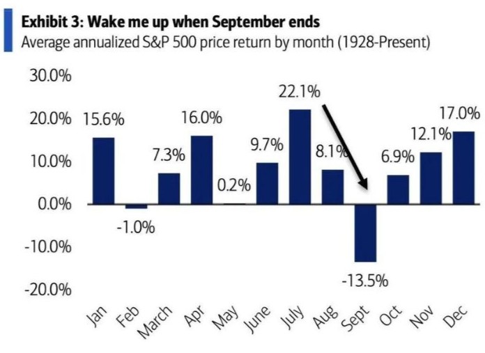 S&P 500 s najhorším štartom do septembra od roku 2015