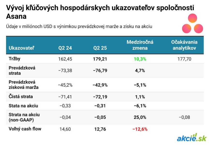 Trio softvérových hviezdičiek Asana, GitLab a Zscaler s veľkými pohybmi