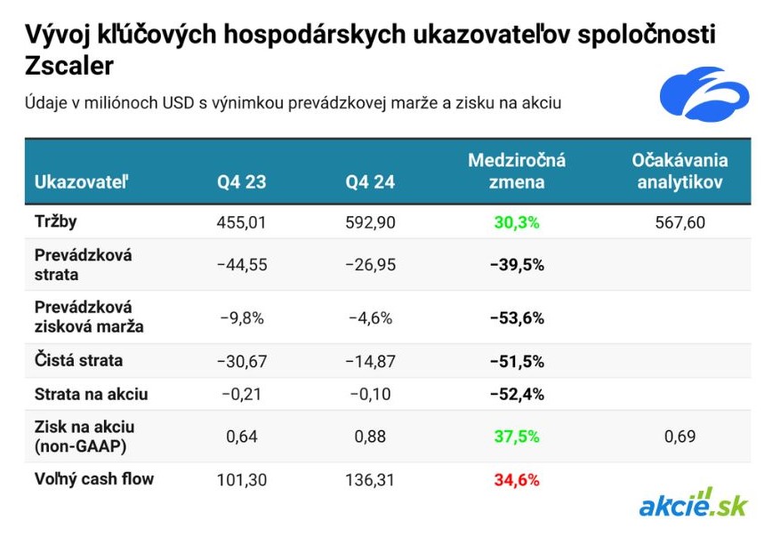 Trio softvérových hviezdičiek Asana, GitLab a Zscaler s veľkými pohybmi