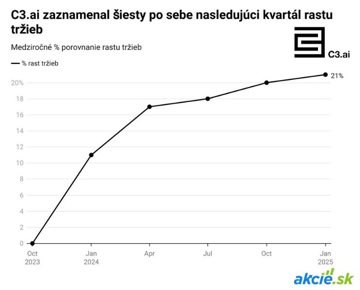 Šiesty kvartál rastu tržieb C3.ai po sebe nestačil, akcie odpisujú 19 %