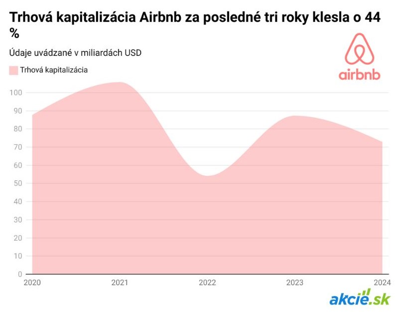 Airbnb sa potýka s kritikou, plánuje diverzifikáciu