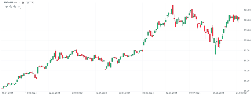 Nvidia opäť prekonala očakávania! Investori ale spokojní nie sú.