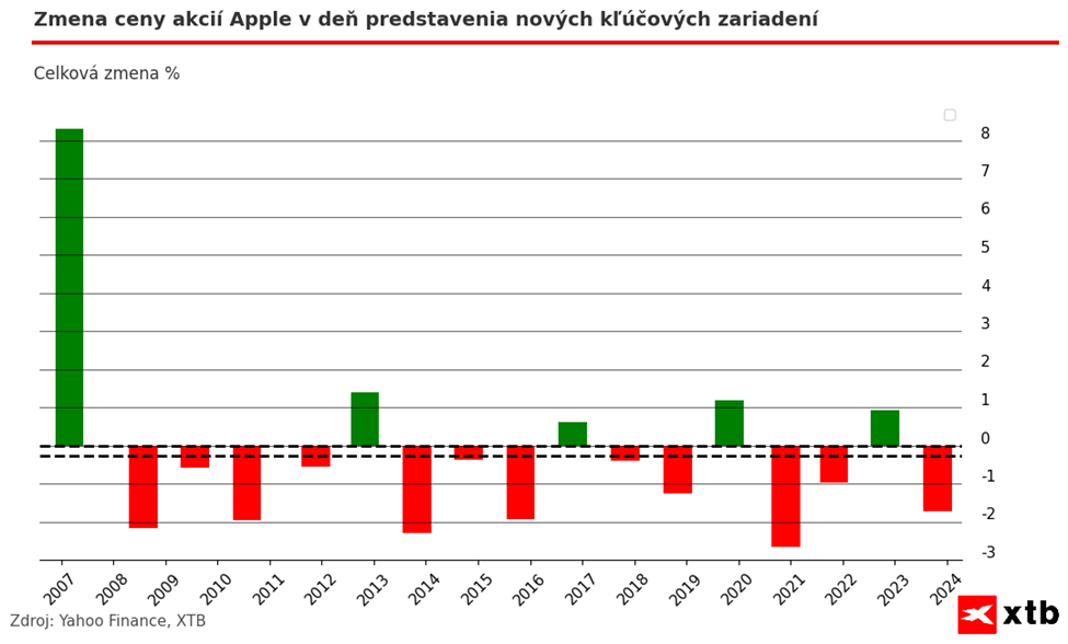 Investičný pohľad na Apple: Budú nové iPhony s AI stačiť?