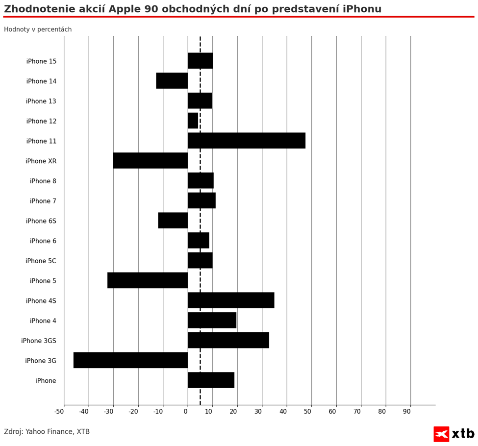 Investičný pohľad na Apple: Budú nové iPhony s AI stačiť?