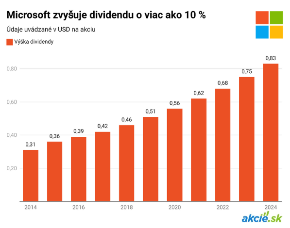 Microsoft zvyšuje dividendu a schvaľuje spätný odkup akcií za 60 miliárd USD