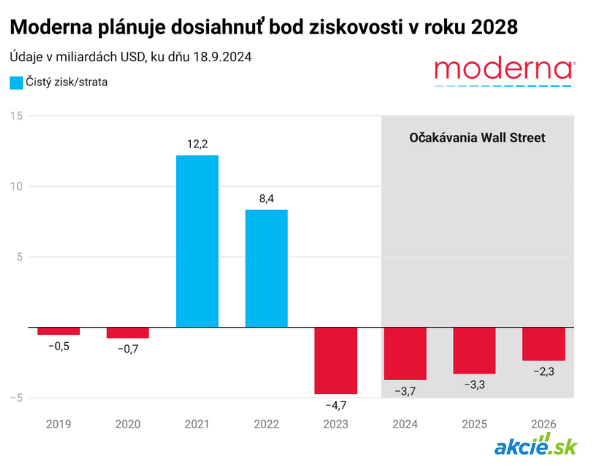 Moderna prehodnocuje stratégiu, akcie najnižšie od roku 2020