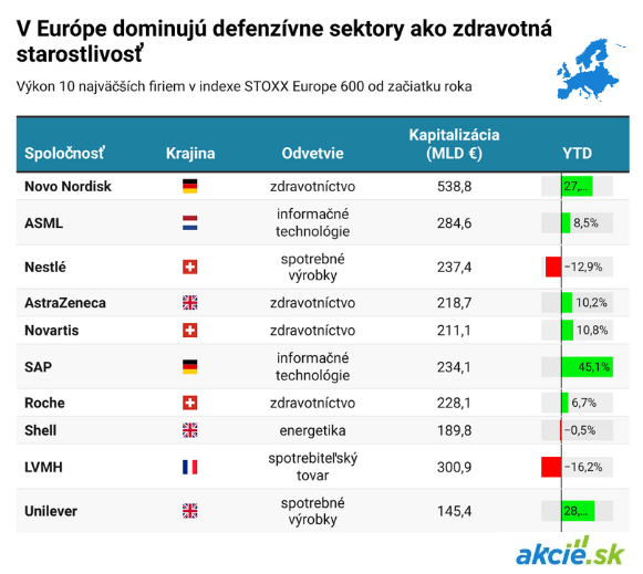 Európske akcie strácajú lídrov, kto povedie rast ziskov?