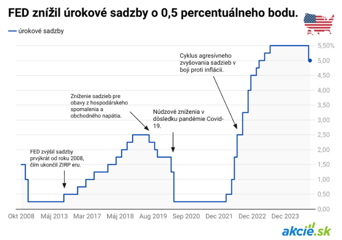 Fed znížil úrokové sadzby o 50 bázických bodov