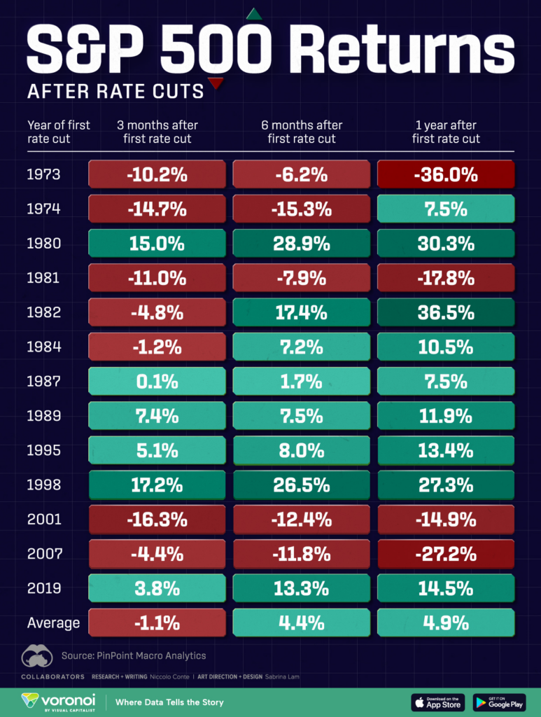 Vplyv zníženia úrokových sadzieb na index S&P 500, čo hovorí história?