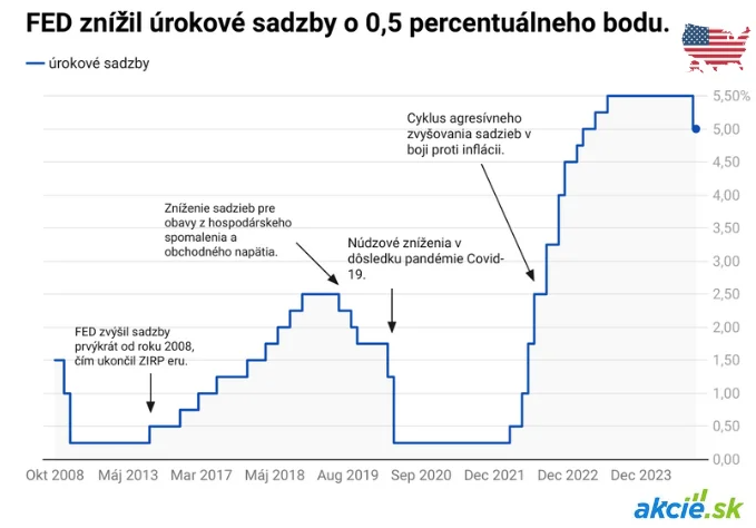 Vplyv zníženia úrokových sadzieb na index S&P 500, čo hovorí história?