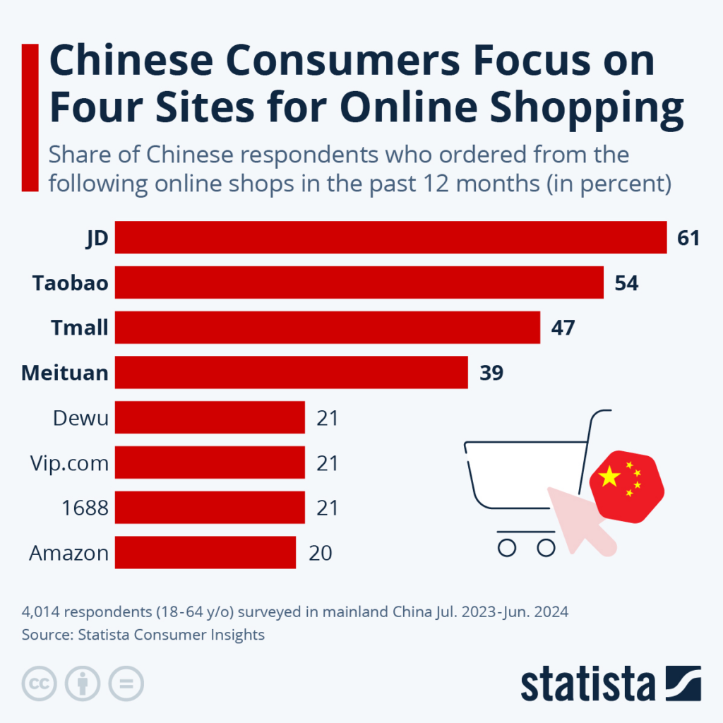 Čínski spotrebitelia sa pri online nakupovaní sústredia na štyri hlavné stránky. JD a Alibaba vedú v čínskom online predaji, Amazon má menší podiel.