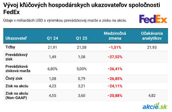 FedEx hlási prepad zisku a znižuje prognózy ziskov na celý rok