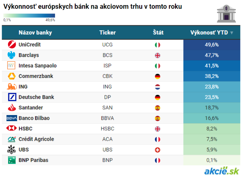 Európske banky: UniCredit chce zmeniť európsky bankový sektor