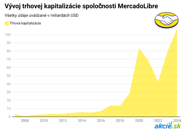 E-commerce hviezda Latinskej Ameriky MercadoLibre prekonáva Amazon