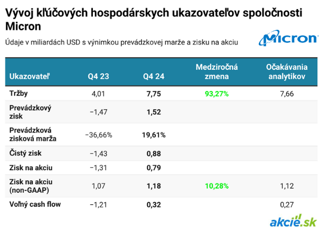 Micron hlási dvojnásobné tržby, akcie rastú o 15 %