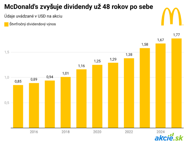 McDonald's zvyšuje dividendy už 48. rok po sebe