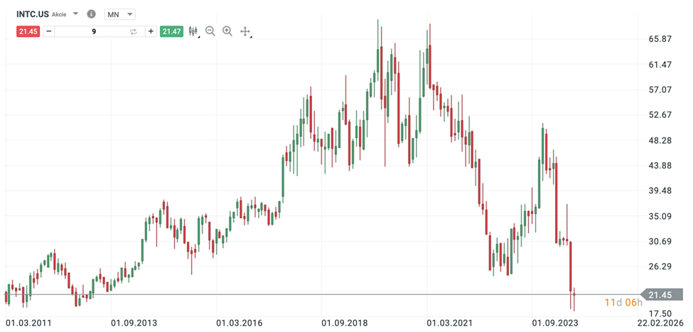 Technologický gigant Intel na kolenách! Čo bude ďalej?