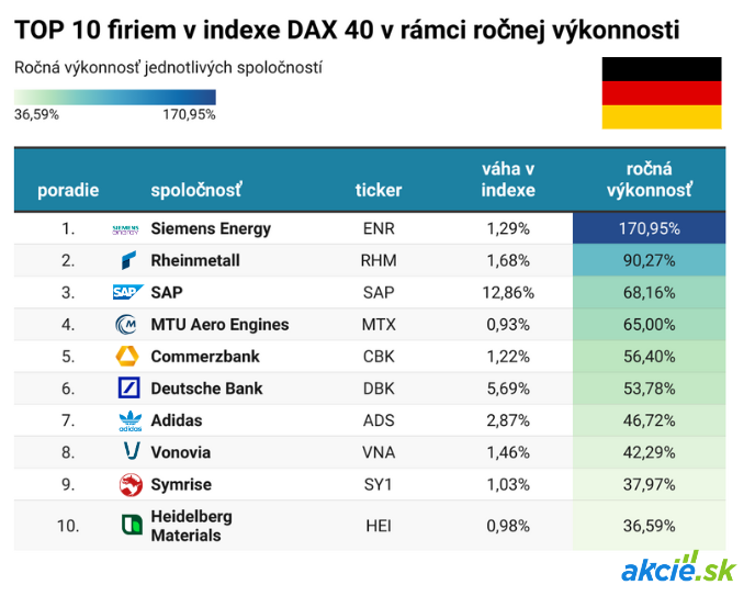 DAX ignoruje ekonomický prepad Nemecka, čo stojí za výbornými výsledkami hlavného nemeckého akciového indexu?