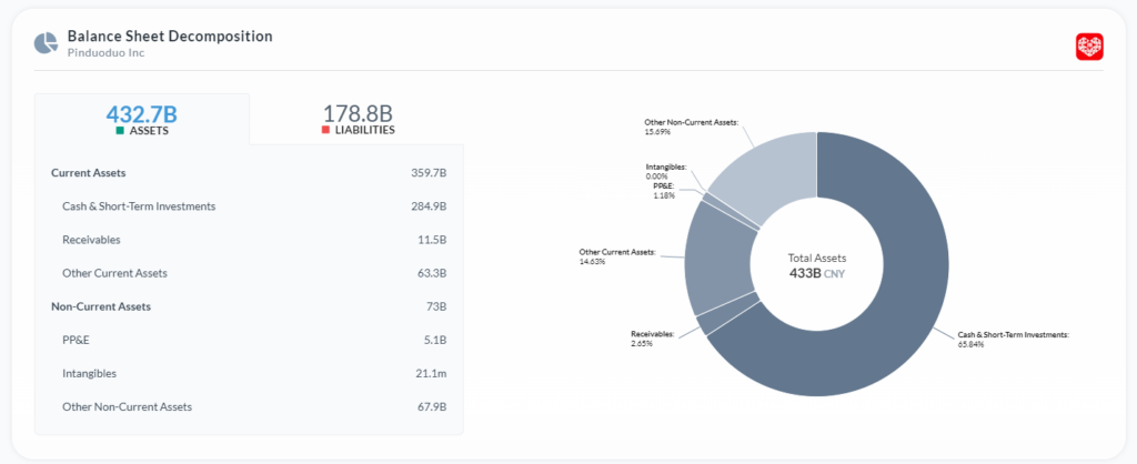 PDD Holdings drží 38 miliárd USD, neplánuje buybacky ani dividendy