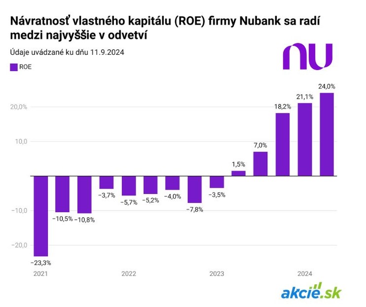 Rast akcií Nubank verzus zhoršujúca sa kvalita úverov