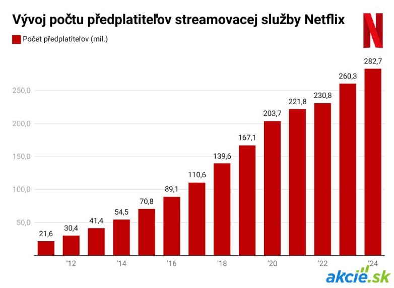 Netflix poráža Wall Street na všetkých frontoch, akcie sa od roku 2020 štvornásobili