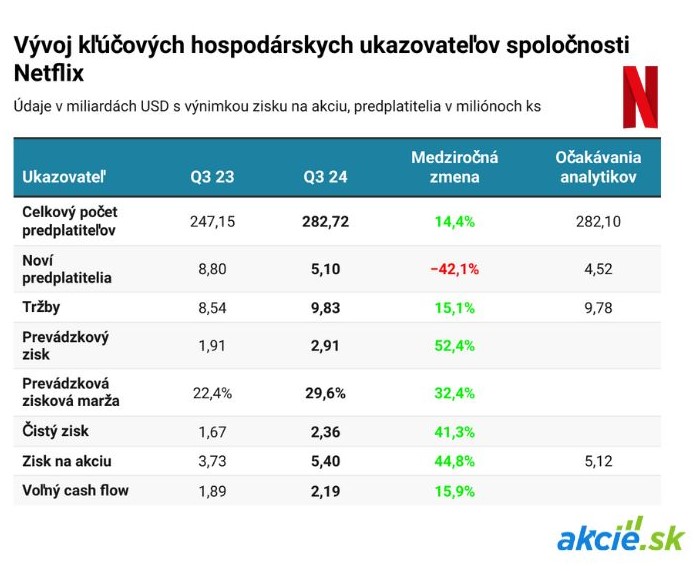 Netflix poráža Wall Street na všetkých frontoch, akcie sa od roku 2020 štvornásobili