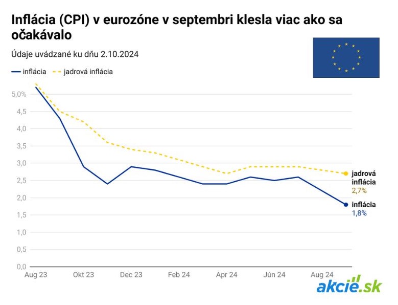 ECB tretíkrát v tomto roku znížila úrokové sadzby