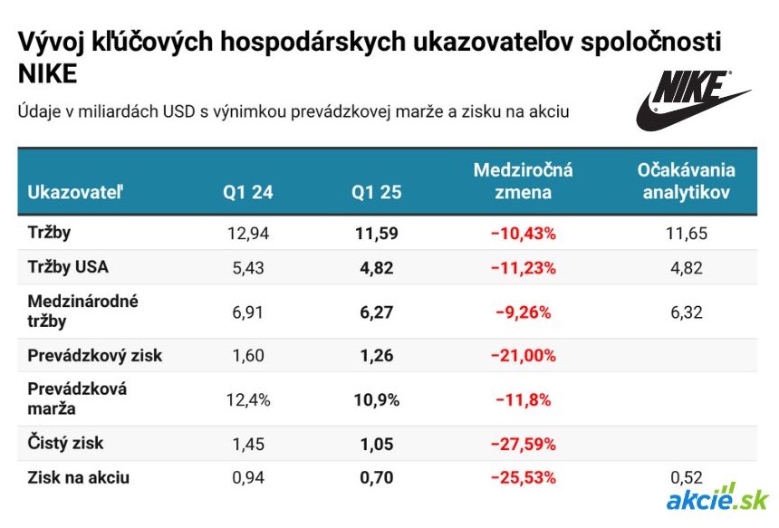 Kvartálne výsledky Nike