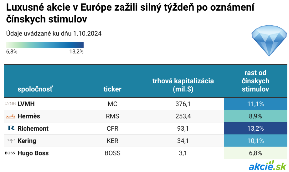 Luxusné akcie zažili najlepší týždeň za posledné roky: Čína oživuje luxusný trh