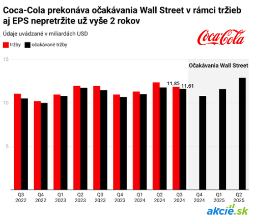 Dividendový kráľ Coca-Cola kompenzuje pokles predaja zvýšenými cenami