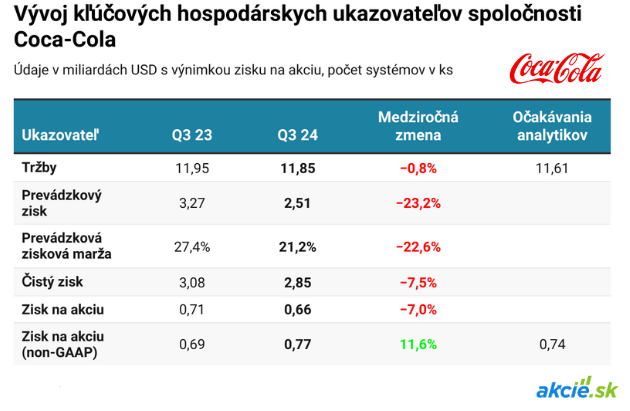 Dividendový kráľ Coca-Cola kompenzuje pokles predaja zvýšenými cenami