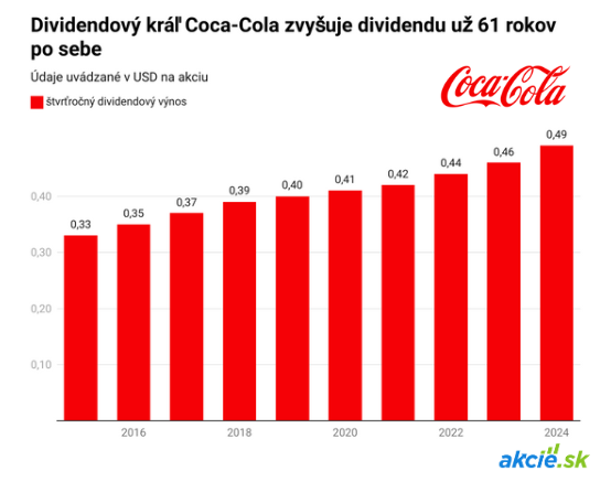 Dividendový kráľ Coca-Cola kompenzuje pokles predaja zvýšenými cenami