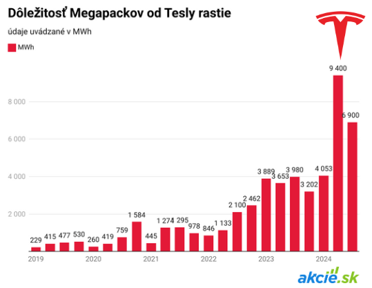 Akcie Tesla rastú o 12%, odvážne plány Elona Muska