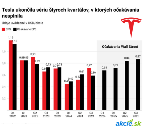 Akcie Tesla rastú o 12%, odvážne plány Elona Muska