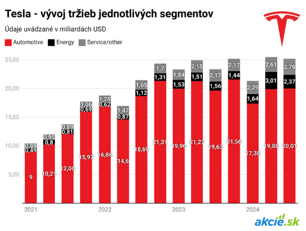 Akcie Tesla rastú o 12%, odvážne plány Elona Muska