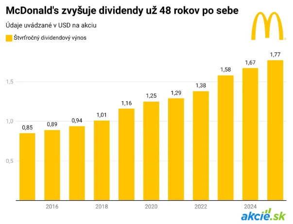 Epidémia E. coli zrazila akcie McDonald's najvýraznejšie za 2 roky