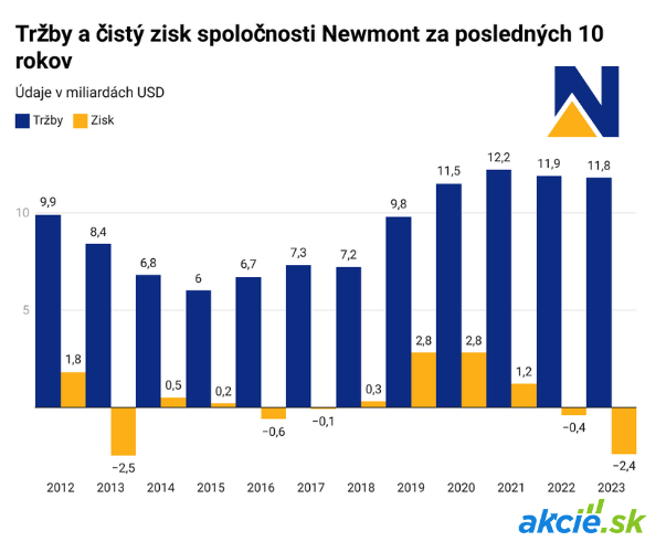 Zlato láme rekordy, najväčšie ťažobné firmy nedokážu využiť tento boom