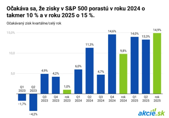 Stráca S&P 500 dych? Firmy prekonávajú očakávania najmenej za 2 roky