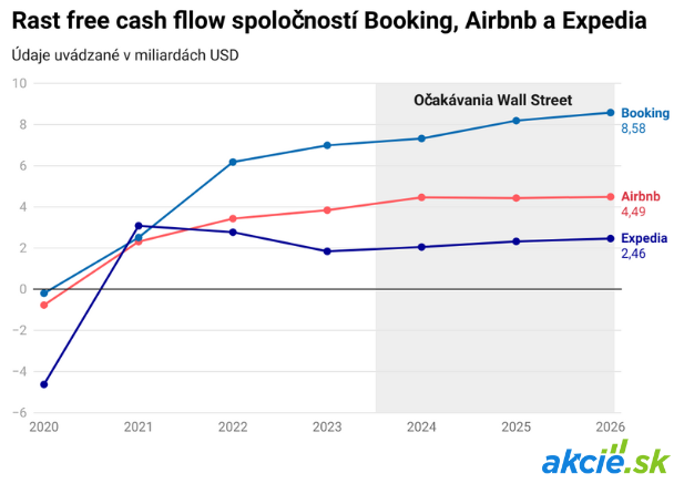 Zosadí Expedia neohrozeného kráľa Booking?