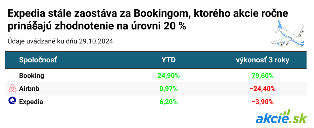 Expedia má vyššie ciele, zosadí neohrozeného kráľa Booking?