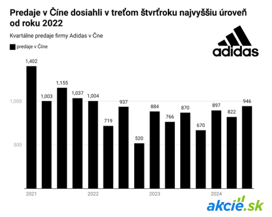 Adidas dobýva Čínu: Predaje rastú, Nike zaostáva