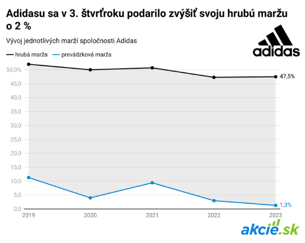 Adidas dobýva Čínu: Predaje rastú, Nike zaostáva