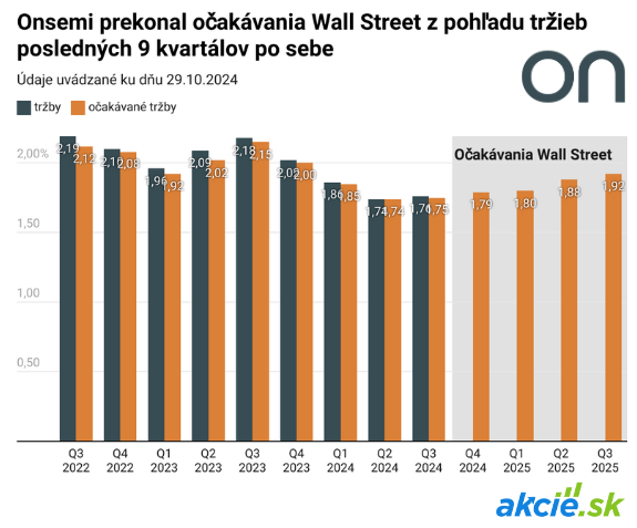 EV sektor dostáva impulz, ON Semiconductor rastie