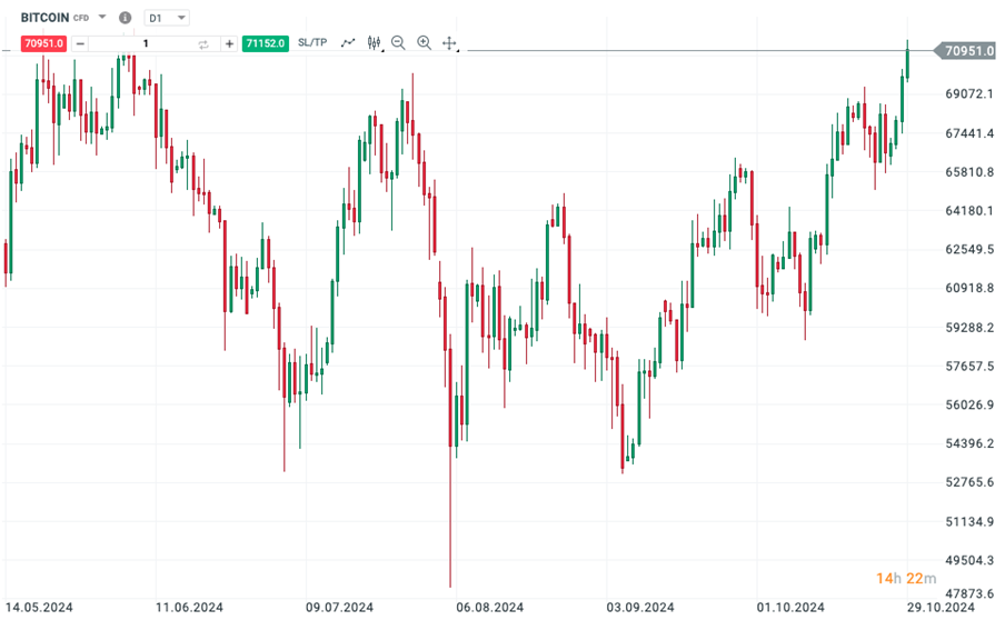 Hra o trhy: Ako voľby a globálne napätie ženú ceny Bitcoinu, Tesly a zlata nahor