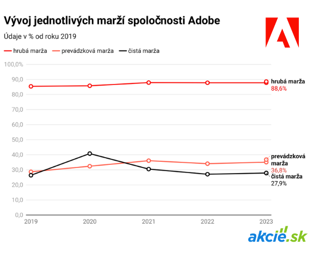 Adobe vsádza na umelú inteligenciu: Investorov zatiaľ neohuruje