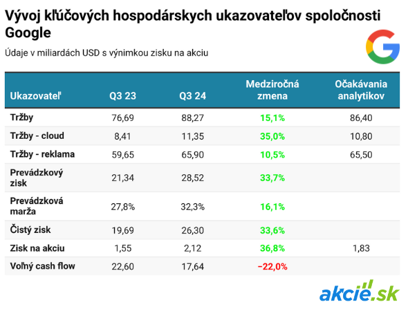 Google si pripisuje 5 % prekonáva očakávania: Cloud a AI sú hnacím motorom rastu