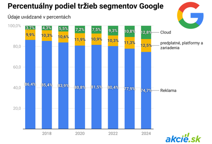 Prvý člen Big Techu zdôrazňuje silu AI, akcie Google rastú o 5 %

