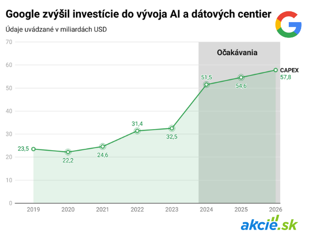 Prvý člen Big Techu zdôrazňuje silu AI, akcie Google rastú o 5 %