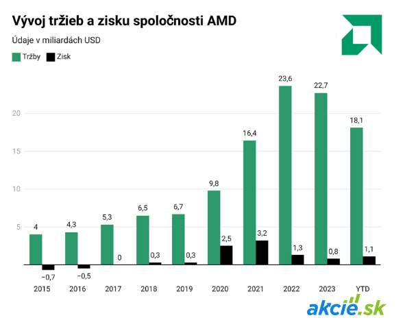 AMD, hlavný konkurent Nvidie, sa prepadá o 7 %