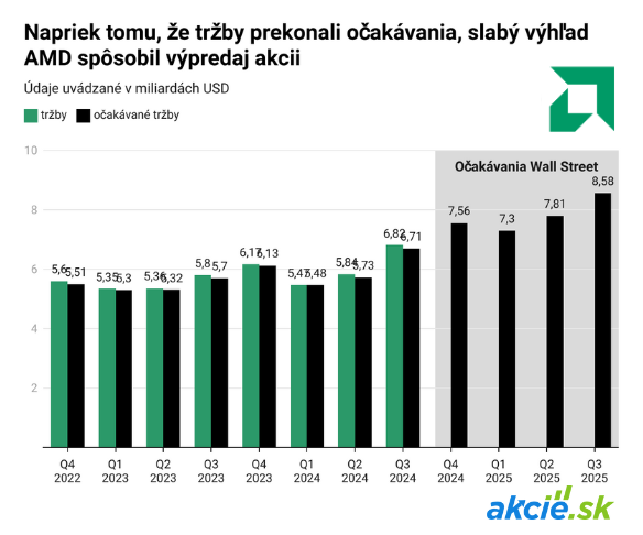 AMD, hlavný konkurent Nvidie, sa prepadá o 7 %